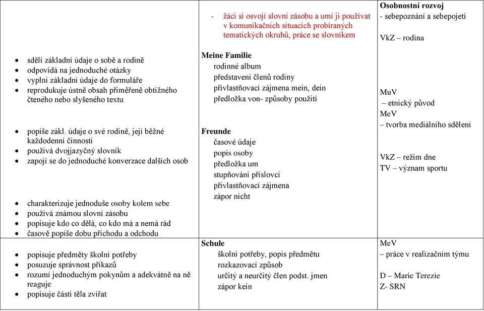 údaje o své rodině, její běžné každodenní činnosti používá dvojjazyčný slovník zapojí se do jednoduché konverzace dalších osob charakterizuje jednoduše osoby kolem sebe používá známou slovní zásobu