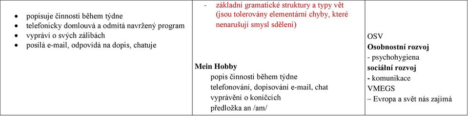 chyby, které nenarušují smysl sdělení) Mein Hobby popis činnosti během týdne telefonování, dopisování e-mail,