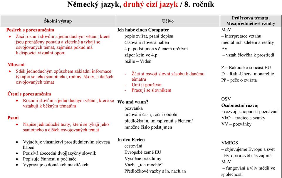 Mluvení Sdělí jednoduchým způsobem základní informace týkající se jeho samotného, rodiny, školy, a dalších osvojovaných témat Čtení s porozuměním Rozumí slovům a jednoduchým větám, které se vztahují