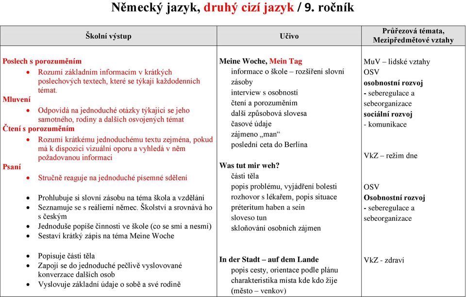 vyhledá v něm požadovanou informaci Stručně reaguje na jednoduché písemné sdělení Prohlubuje si slovní zásobu na téma škola a vzdělání Seznamuje se s reáliemi němec.