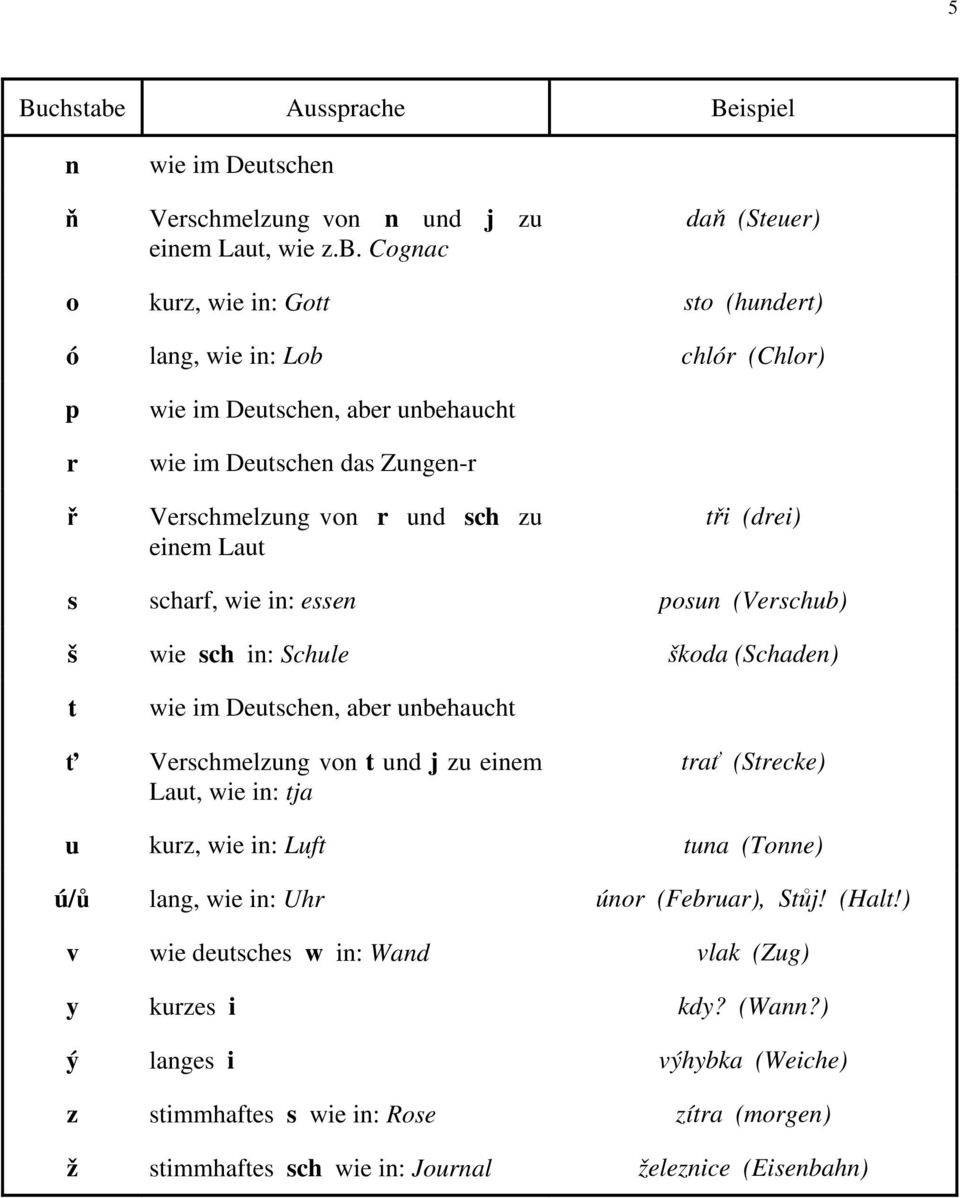 Cognac daň (Steuer) o kurz, wie in: Gott sto (hundert) ó lang, wie in: Lob chlór (Chlor) p r ř wie im Deutschen, aber unbehaucht wie im Deutschen das Zungen-r Verschmelzung von r und sch zu