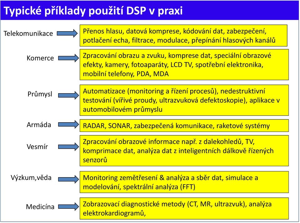 a řízení procesů), nedestruktivní testování (vířivé proudy, ultrazvuková defektoskopie), aplikace v automobilovém průmyslu RADAR, SONAR, zabezpečená komunikace, raketové systémy Zpracování obrazové