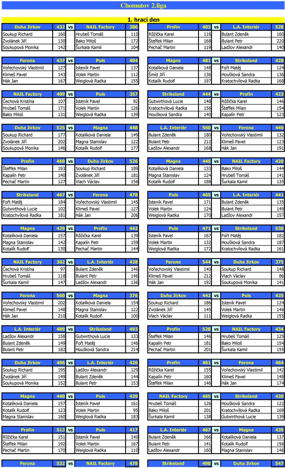 Interiér 520 Soukup Richard 160 Hrubeš Tomáš 110 Růžička Karel 116 Bulant Zdeněk 160 Zvolánek Jiří 130 Bako Miloš 172 Šteffek Milan 168 Bulant Petr 220 Soukupová Monika 142 Šurkala Kamil 104 Pechač