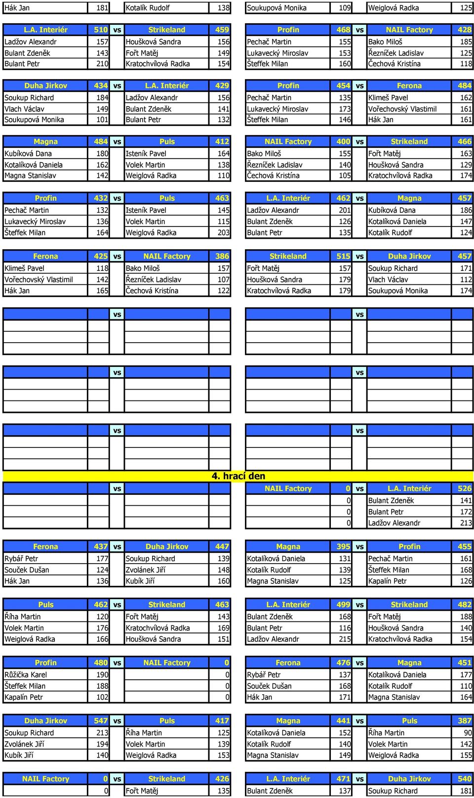 Ladislav 125 Bulant Petr 210 Kratochvílová Radka 154 Šteffek Milan 160 Čechová Kristína 118 Duha Jirkov 434 L.A.