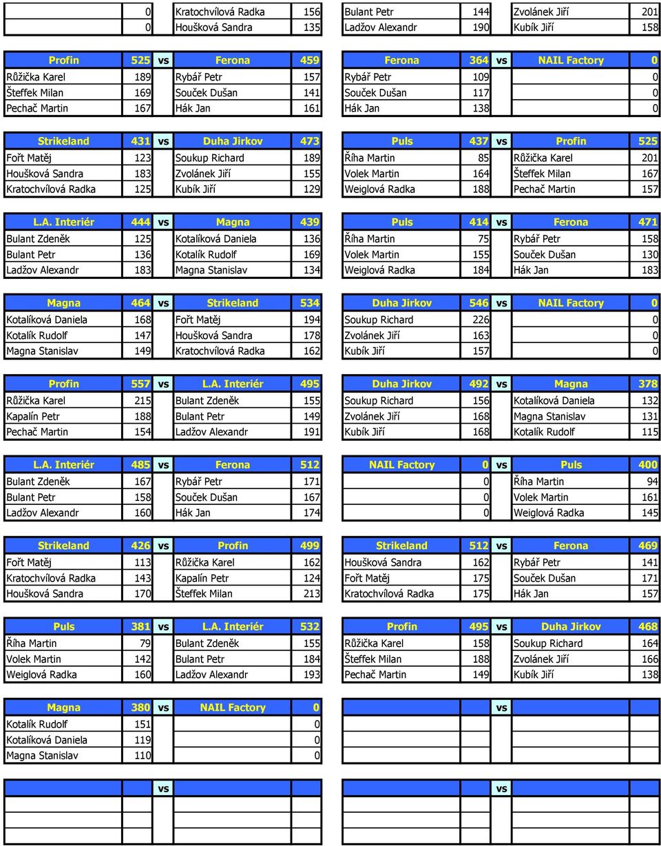 Říha Martin 85 Růžička Karel 201 Houšková Sandra 183 Zvolánek Jiří 155 Volek Martin 164 Šteffek Milan 167 Kratochvílová Radka 125 Kubík Jiří 129 Weiglová Radka 188 Pechač Martin 157 L.A.