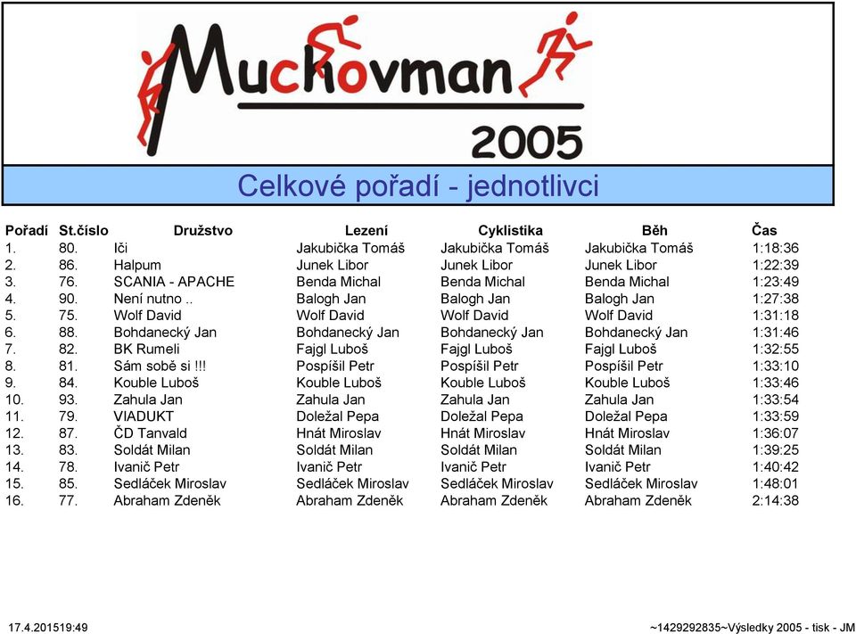 Wolf David Wolf David Wolf David Wolf David 1:31:18 6. 88. Bohdanecký Jan Bohdanecký Jan Bohdanecký Jan Bohdanecký Jan 1:31:46 7. 82. BK Rumeli Fajgl Luboš Fajgl Luboš Fajgl Luboš 1:32:55 8. 81.