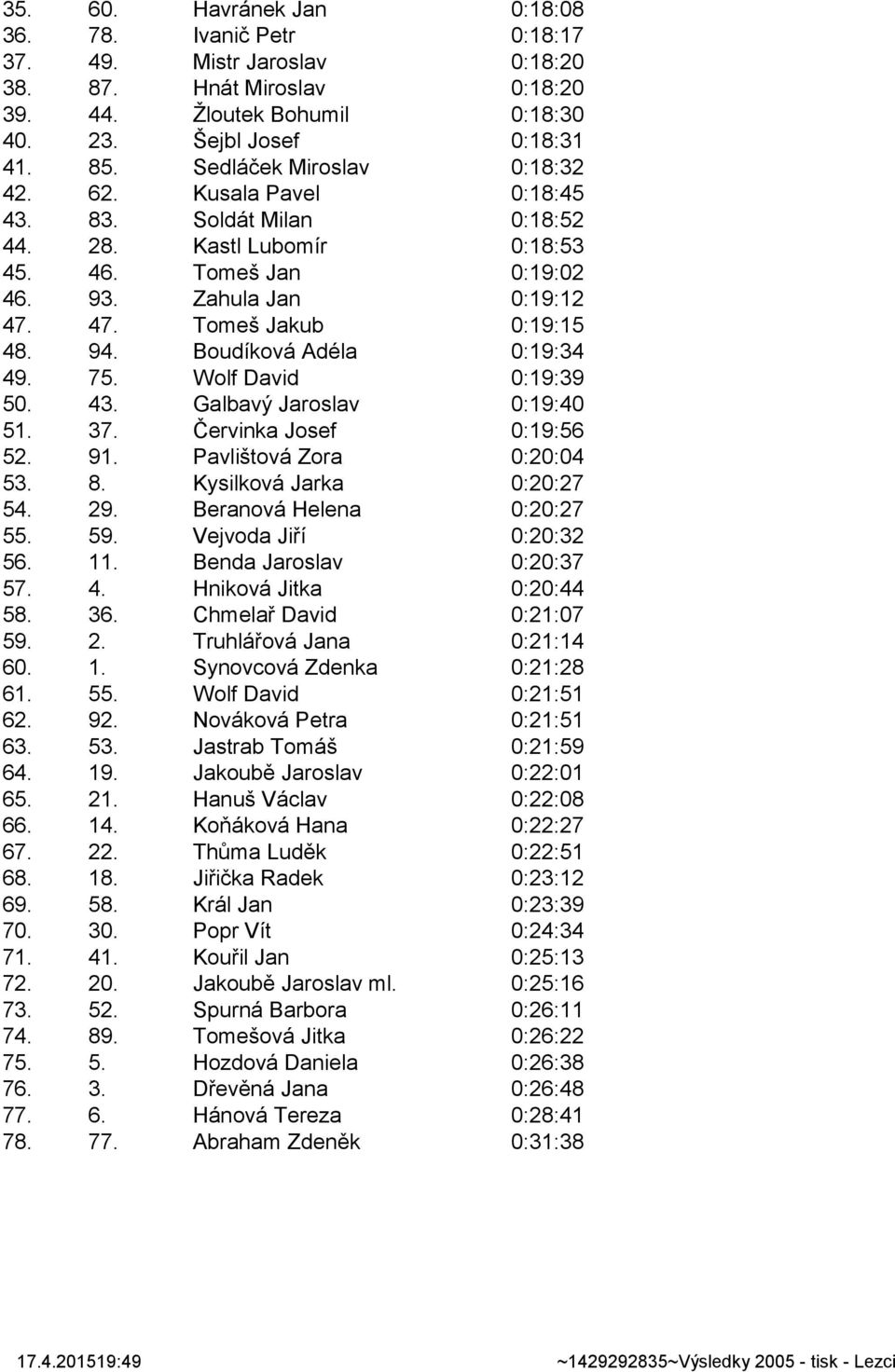 94. Boudíková Adéla 0:19:34 49. 75. Wolf David 0:19:39 50. 43. Galbavý Jaroslav 0:19:40 51. 37. Červinka Josef 0:19:56 52. 91. Pavlištová Zora 0:20:04 53. 8. Kysilková Jarka 0:20:27 54. 29.