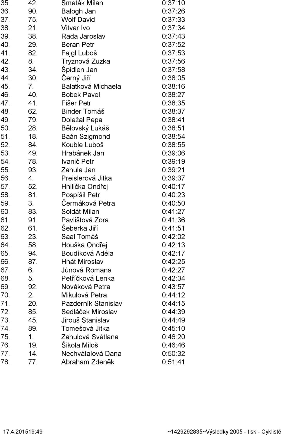 Binder Tomáš 0:38:37 49. 79. Doležal Pepa 0:38:41 50. 28. Bělovský Lukáš 0:38:51 51. 18. Baán Szigmond 0:38:54 52. 84. Kouble Luboš 0:38:55 53. 49. Hrabánek Jan 0:39:06 54. 78. Ivanič Petr 0:39:19 55.