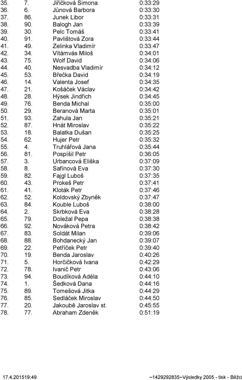 Košáček Václav 0:34:42 48. 28. Hýsek Jindřich 0:34:45 49. 76. Benda Michal 0:35:00 50. 29. Beranová Marta 0:35:01 51. 93. Zahula Jan 0:35:21 52. 87. Hnát Miroslav 0:35:22 53. 18.