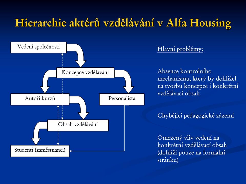 koncepce i konkrétní vzdělávací obsah Studenti (zaměstnanci) Obsah vzdělávání Chybějící