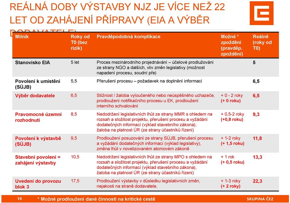 Přerušení procesu požadavek na doplnění informací 6,5 (SÚJB) Výběr dodavatele 6,5 Stížnost / žaloba vyloučeného nebo neúspěšného uchazeče, prodloužení notifikačního procesu u EK, prodloužení