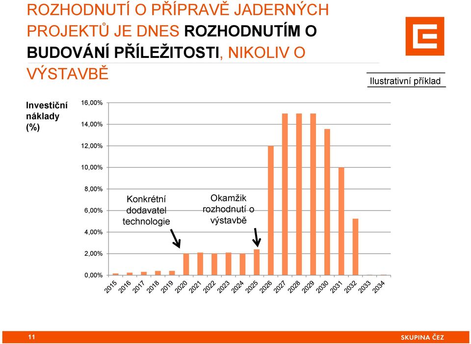 Investiční náklady (%) 16,00% 14,00% 12,00% 10,00% 8,00% 6,00%