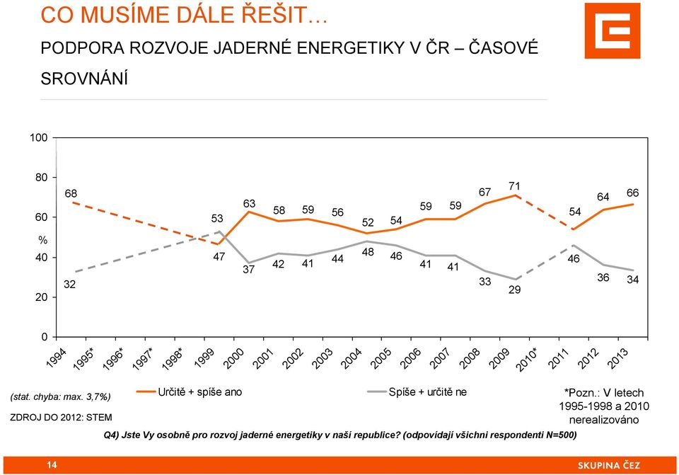 2008 2009 2010* 2011 2012 2013 (stat. chyba: max. 3,7%) Určitě + spíše ano Spíše + určitě ne *Pozn.