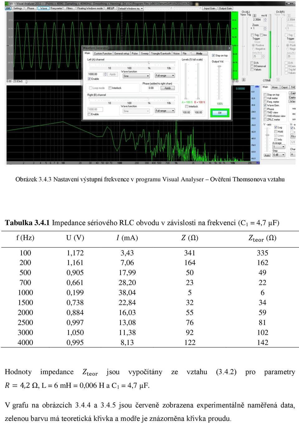 1 Impedance sériového RLC obvodu v závislosti na frekvenci (C 1 = 4,7 µf) f (Hz) U (V) Z (Ω) Z teor (Ω) 1 1,172 3,43 341 335 2 1,161 7,6 164 162 5,95 17,99 5 49 7,661