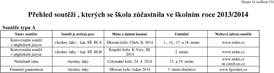 , 16., 17. a 18. místo www.nidm.cz všechny žáky kat. SŠ III.B Krajské kolo: K.Vary, III. 2014 Němčinář roku všechny žáky Celostátní kolo: 24. 4. 2014 11. a 19.
