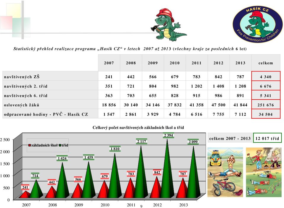 tříd 363 703 655 828 915 986 891 5 341 oslovených žáků 18 856 30 140 34 146 37 832 41 358 47 500 41 844 251 676 odpracované hodiny - PVČ - Hasík CZ 1 547 2 861 3 929 4 784 6