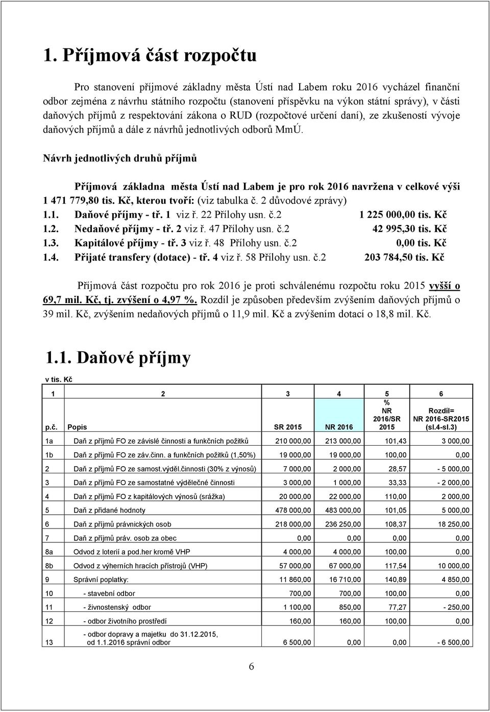 Návrh jednotlivých druhů příjmů Příjmová základna města Ústí nad Labem je pro rok 2016 navržena v celkové výši 1 471 779,80 tis. Kč, kterou tvoří: (viz tabulka č. 2 důvodové zprávy) 1.1. Daňové příjmy - tř.