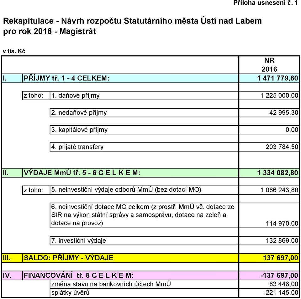 neinvestiční výdaje odborů MmÚ (bez dotací MO) 1 086 243,80 6. neinvestiční dotace MO celkem (z prostř. MmÚ vč.