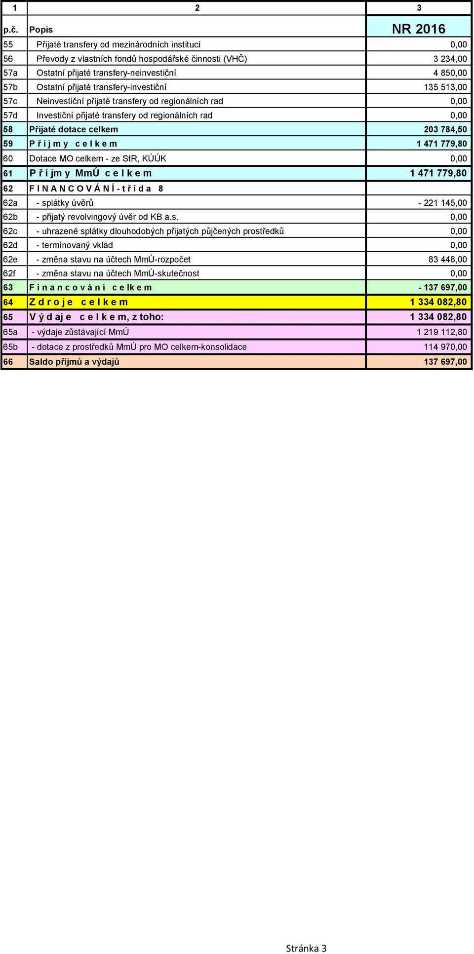 přijaté transfery-investiční 135 513,00 57c Neinvestiční přijaté transfery od regionálních rad 0,00 57d Investiční přijaté transfery od regionálních rad 0,00 58 Přijaté dotace celkem 203 784,50 59 P