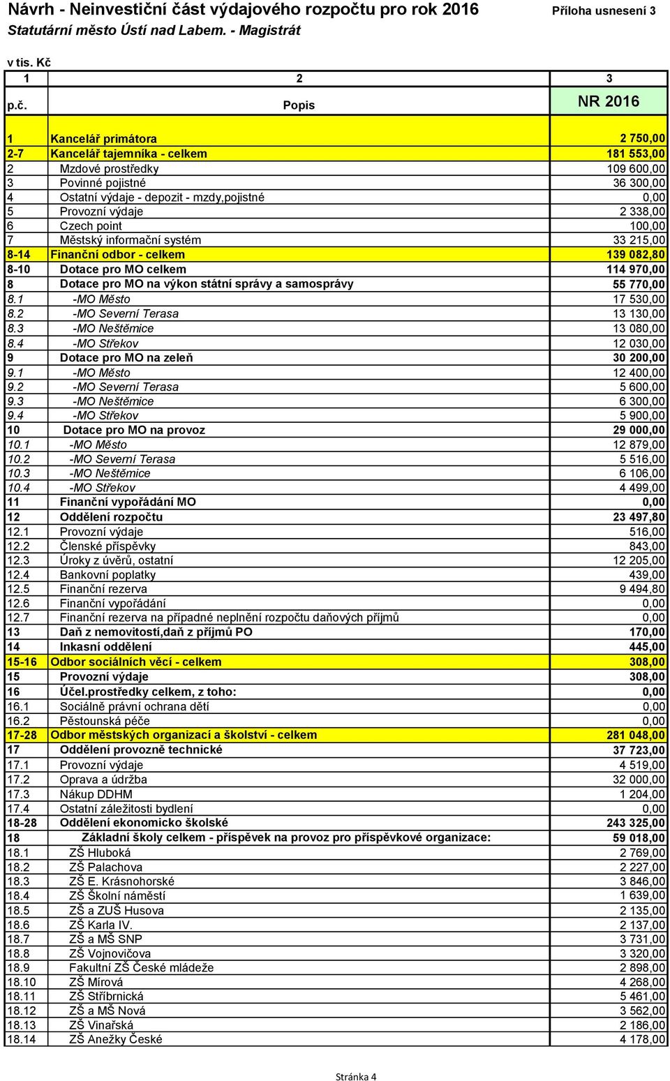 553,00 2 Mzdové prostředky 109 600,00 3 Povinné pojistné 36 300,00 4 Ostatní výdaje - depozit - mzdy,pojistné 0,00 5 Provozní výdaje 2 338,00 6 Czech point 100,00 7 Městský informační systém 33