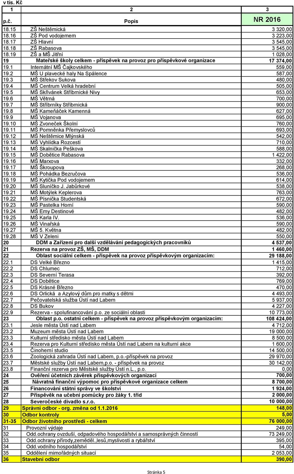 3 MŠ Střekov Sukova 480,00 19.4 MŠ Centrum Velká hradební 505,00 19.5 MŠ Skřivánek Stříbrnické Nivy 653,00 19.6 MŠ Větrná 700,00 19.7 MŠ Stříbrníky Stříbrnická 900,00 19.