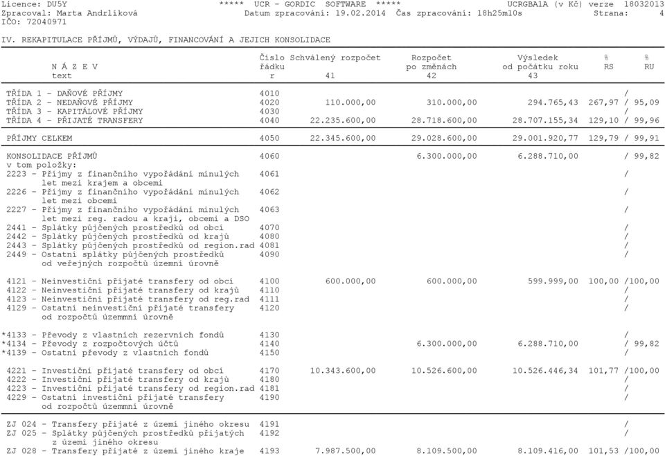 4010 / TØÍDA 2 - NEDAÒOVÉ PØÍJMY 4020 110.000,00 310.000,00 294.765,43 267,97 / 95,09 TØÍDA 3 - KAPITÁLOVÉ PØÍJMY 4030 / TØÍDA 4 - PØIJATÉ TRANSFERY 4040 22.235.600,00 28.718.600,00 28.707.