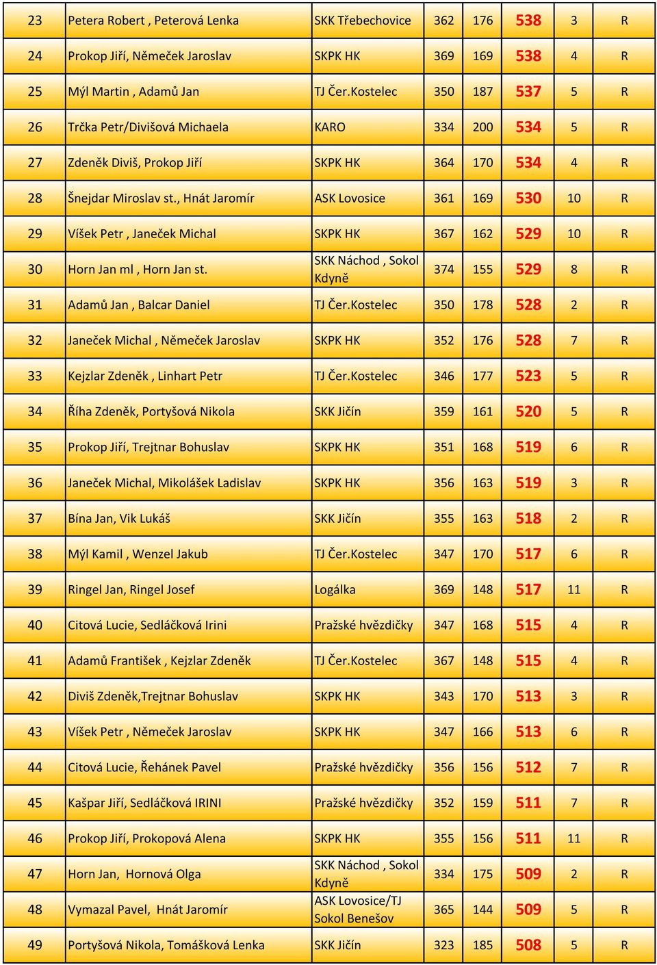 , Hnát Jaromír ASK Lovosice 29 Víšek Petr, Janeček Michal 361 169 530 10 367 162 529 10 30 Horn Jan ml, Horn Jan st. SKK Náchod, Sokol Kdyně 374 155 529 8 31 Adamů Jan, Balcar Daniel TJ Čer.