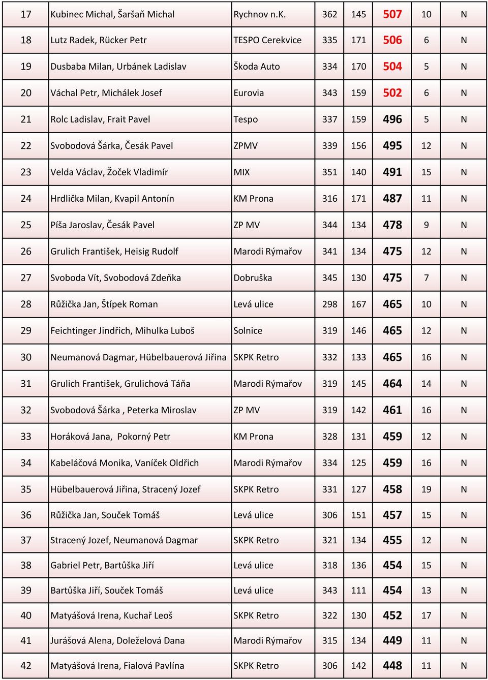 Václav, Žoček Vladimír MIX 24 Hrdlička Milan, Kvapil Antonín KM Prona 25 Píša Jaroslav, Česák Pavel 26 Grulich František, Heisig udolf Marodi ýmařov 27 Svoboda Vít, Svobodová Zdeňka Dobruška 28