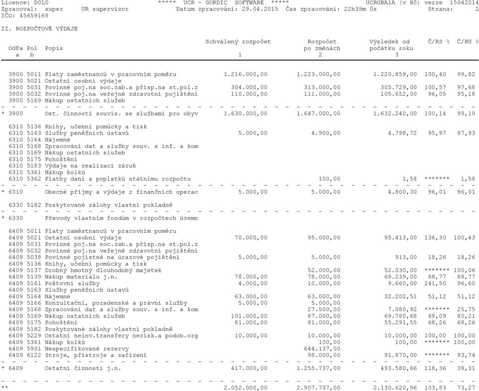 859,00 100,40 99,82 3900 5021 Ostatní osobní výdaje 3900 5031 Povinné poj.na soc.zab.a přísp.na st.pol.z 304.000,00 313.000,00 305.729,00 100,57 97,68 3900 5032 Povinné poj.