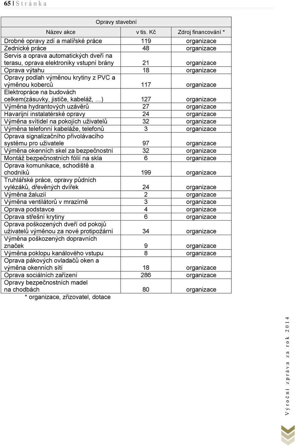 Oprava výtahu 18 organizace Opravy podlah výměnou krytiny z PVC a výměnou koberců 117 organizace Elektropráce na budovách celkem(zásuvky, jističe, kabeláž, ) 127 organizace Výměna hydrantových