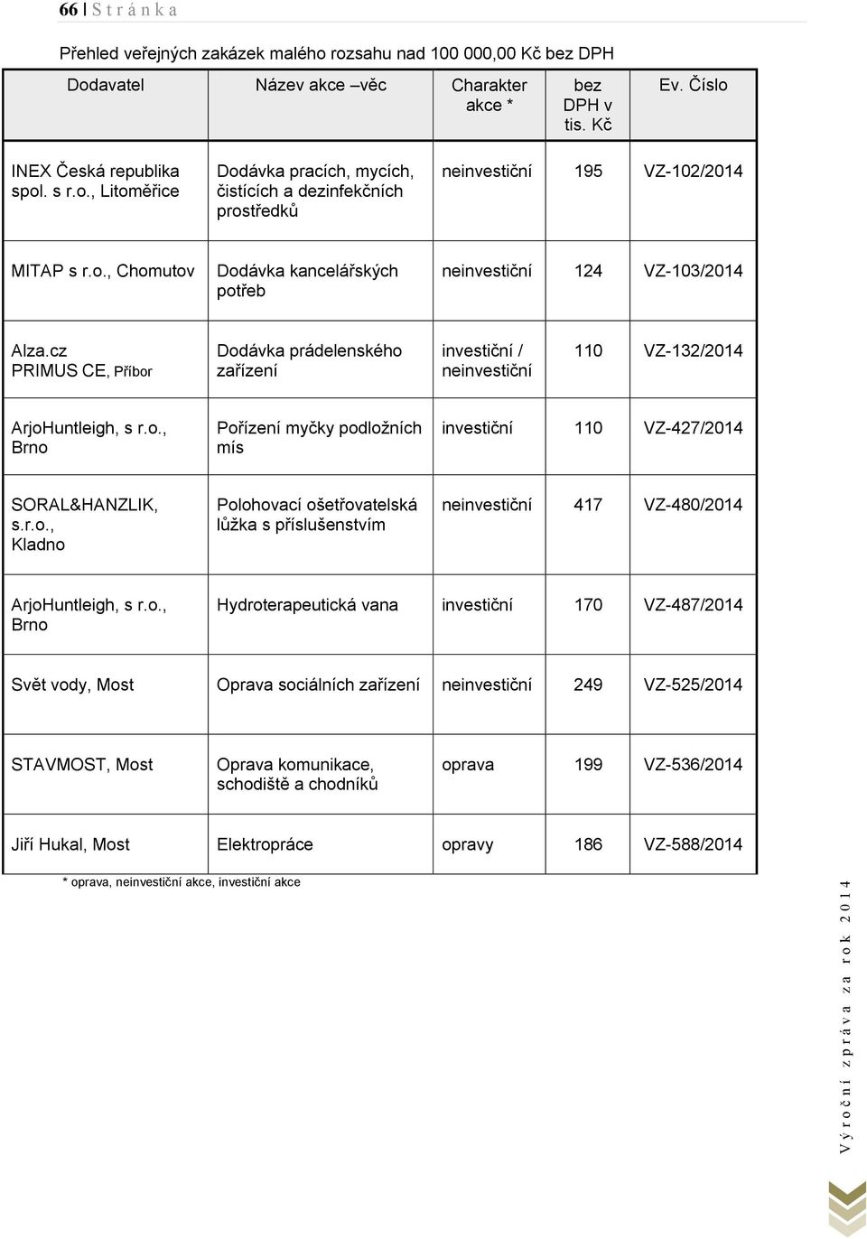 r.o., Kladno Polohovací ošetřovatelská lůžka s příslušenstvím neinvestiční 417 VZ-480/2014 ArjoHuntleigh, s r.o., Brno Hydroterapeutická vana investiční 170 VZ-487/2014 Svět vody, Most Oprava