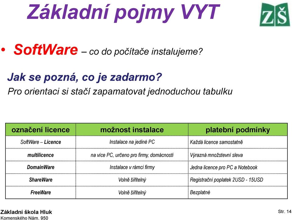 Licence Instalace na jediné PC Každá licence samostatně multilicence na více PC, určeno pro firmy, domácnosti Výrazná