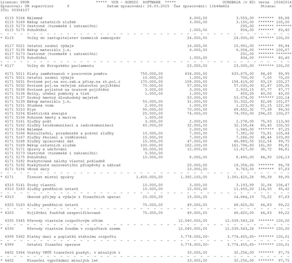 000,00 804,00 ******* 80,40 * 6115 Volby do zastupitelstev územních samospráv 24.000,00 24.000,00 ******* 100,00 6117 5021 Ostatní osobní výdaje 16.000,00 15.