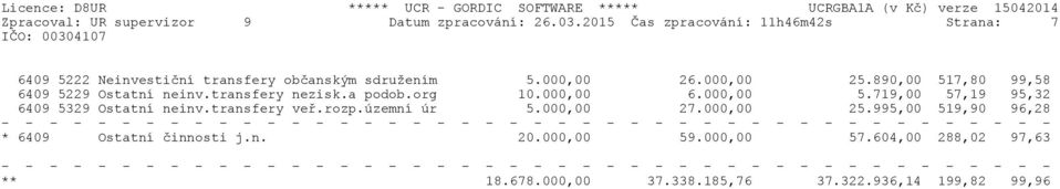 890,00 517,80 99,58 6409 5229 Ostatní neinv.transfery nezisk.a podob.org 10.000,00 6.000,00 5.