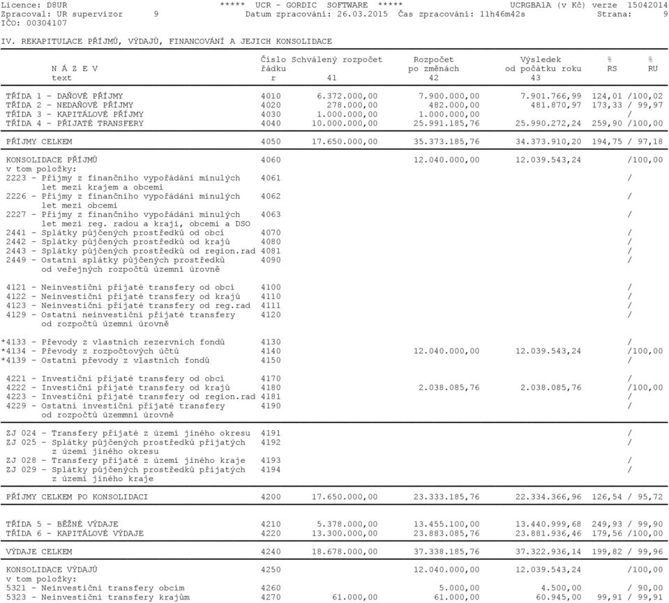 4010 6.372.000,00 7.900.000,00 7.901.766,99 124,01 /100,02 TŘÍDA 2 - NEDAŇOVÉ PŘÍJMY 4020 278.000,00 482.000,00 481.870,97 173,33 / 99,97 TŘÍDA 3 - KAPITÁLOVÉ PŘÍJMY 4030 1.000.000,00 1.000.000,00 / TŘÍDA 4 - PŘIJATÉ TRANSFERY 4040 10.