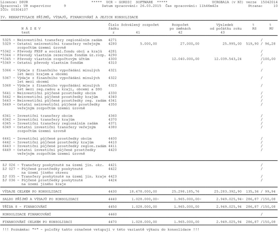 transfery regionálním radám 4271 / 5329 - Ostatní neinvestiční transfery veřejným 4280 5.000,00 27.000,00 25.995,00 519,90 / 96,28 rozpočtům územní úrovně *5342 - Převody FKSP a sociál.