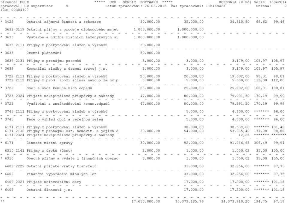 000,00 * 3635 Územní plánování 50.000,00 3639 2131 Příjmy z pronájmu pozemků 3.000,00 3.000,00 3.179,00 105,97 105,97 * 3639 Komunální služby a územní rozvoj j.n. 3.000,00 3.000,00 3.179,00 105,97 105,97 3722 2111 Příjmy z poskytování služeb a výrobků 20.