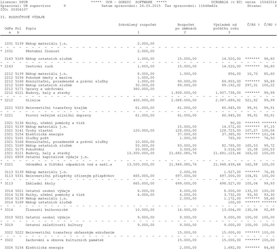 000,00 2143 5169 Nákup ostatních služeb 1.000,00 15.000,00 14.520,00 ******* 96,80 * 2143 Cestovní ruch 1.000,00 15.000,00 14.520,00 ******* 96,80 2212 5139 Nákup materiálu j.n. 8.000,00 1.000,00 856,00 10,70 85,60 2212 5156 Pohonné hmoty a maziva 1.