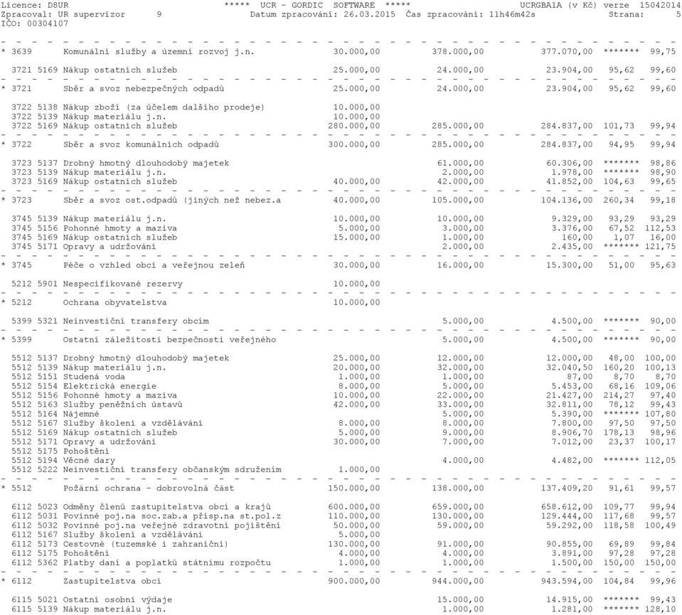 000,00 3722 5139 Nákup materiálu j.n. 10.000,00 3722 5169 Nákup ostatních služeb 280.000,00 285.000,00 284.837,00 101,73 99,94 * 3722 Sběr a svoz komunálních odpadů 300.000,00 285.000,00 284.837,00 94,95 99,94 3723 5137 Drobný hmotný dlouhodobý majetek 61.