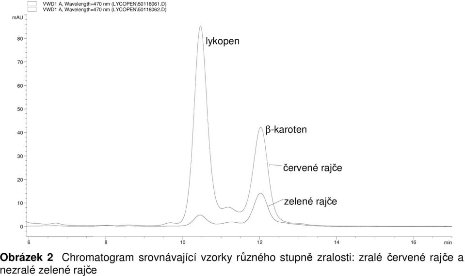 D) 8 lykopen 7 6 5 4 β-karoten 3 2 červené rajče 1 zelené rajče 6 8 1