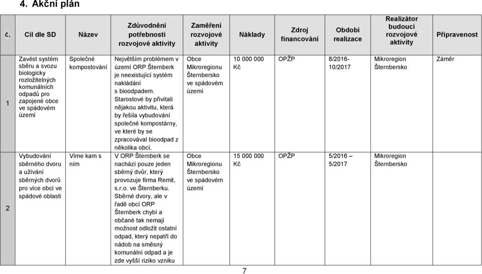 sběru a svozu biologicky rozložitelných komunálních odpadů pro zapojené obce ve spádovém území Vybudování sběrného dvoru a užívání sběrných dvorů pro více obcí ve spádové oblasti Společné