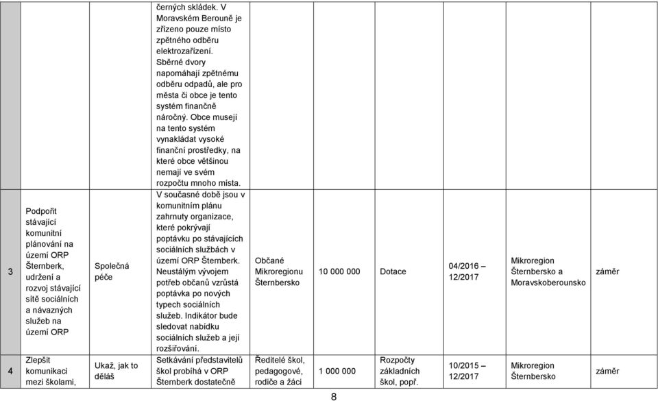 Sběrné dvory napomáhají zpětnému odběru odpadů, ale pro města či obce je tento systém finančně náročný.