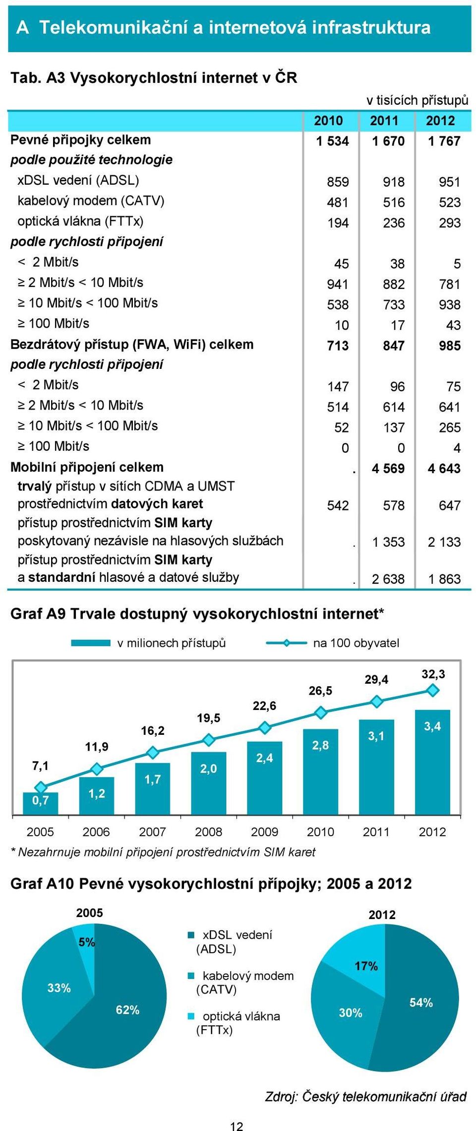 optická vlákna (FTTx) 194 236 293 podle rychlosti připojení < 2 Mbit/s 45 38 5 2 Mbit/s < 10 Mbit/s 941 882 781 10 Mbit/s < 100 Mbit/s 538 733 938 100 Mbit/s 10 17 43 Bezdrátový přístup (FWA, WiFi)