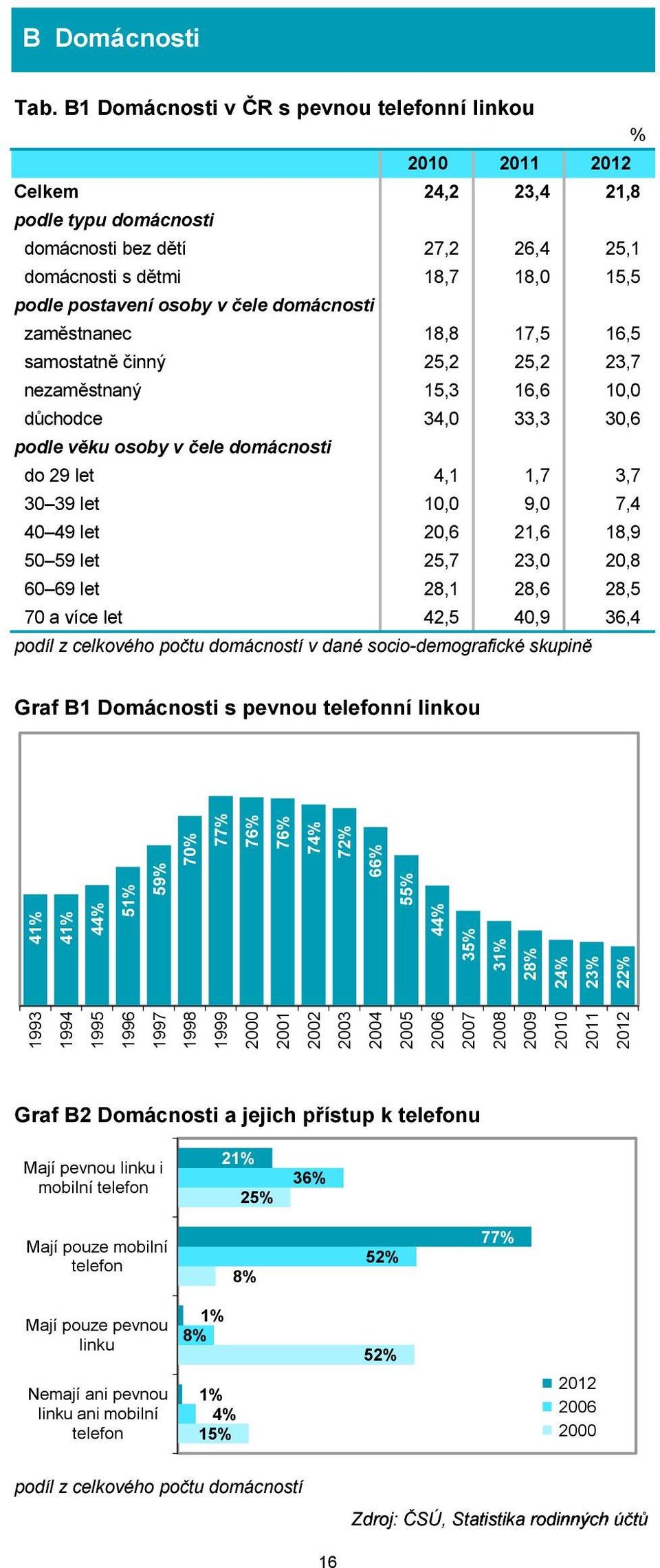 čele domácnosti zaměstnanec 18,8 17,5 16,5 samostatně činný 25,2 25,2 23,7 nezaměstnaný 15,3 16,6 10,0 důchodce 34,0 33,3 30,6 podle věku osoby v čele domácnosti do 29 let 4,1 1,7 3,7 30 39 let 10,0