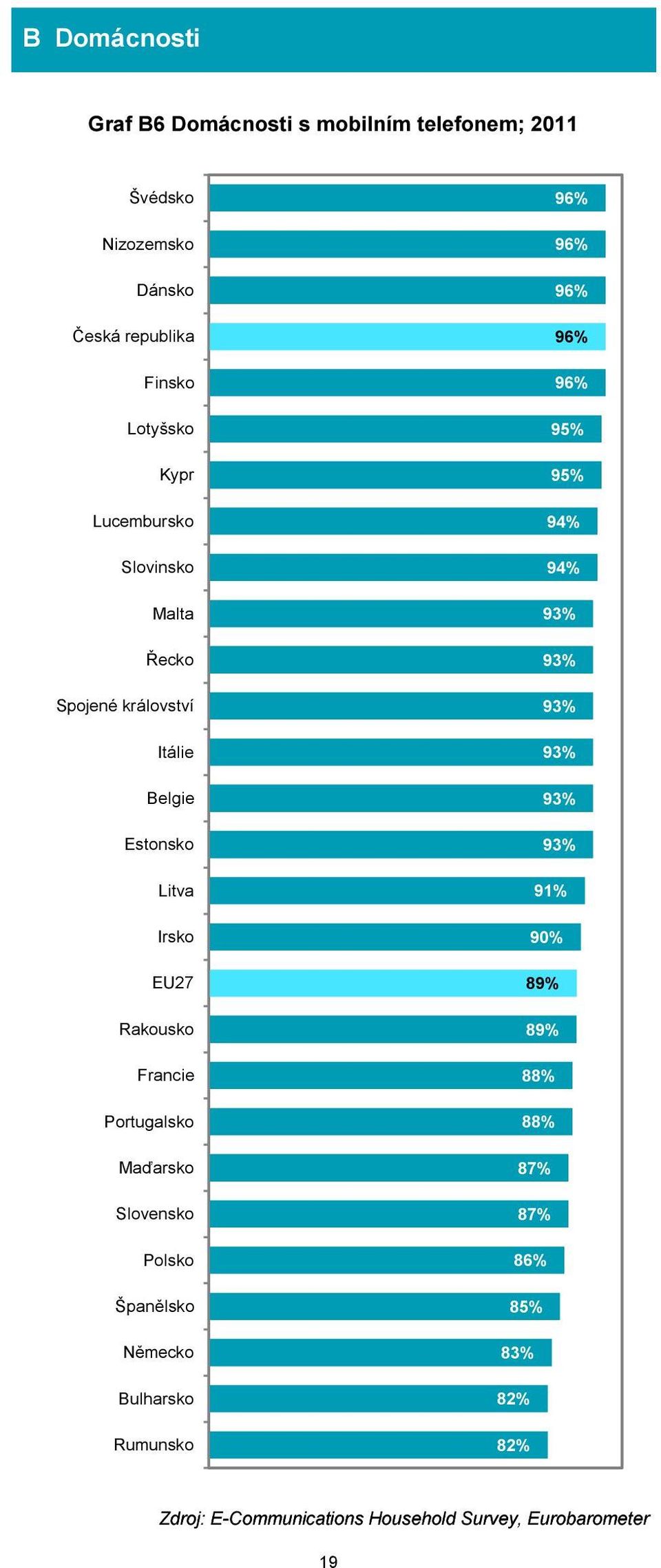 Portugalsko Maďarsko Slovensko Polsko Španělsko Německo Bulharsko Rumunsko 96% 96% 96% 96% 96% 95% 95% 94% 94% 93% 93%