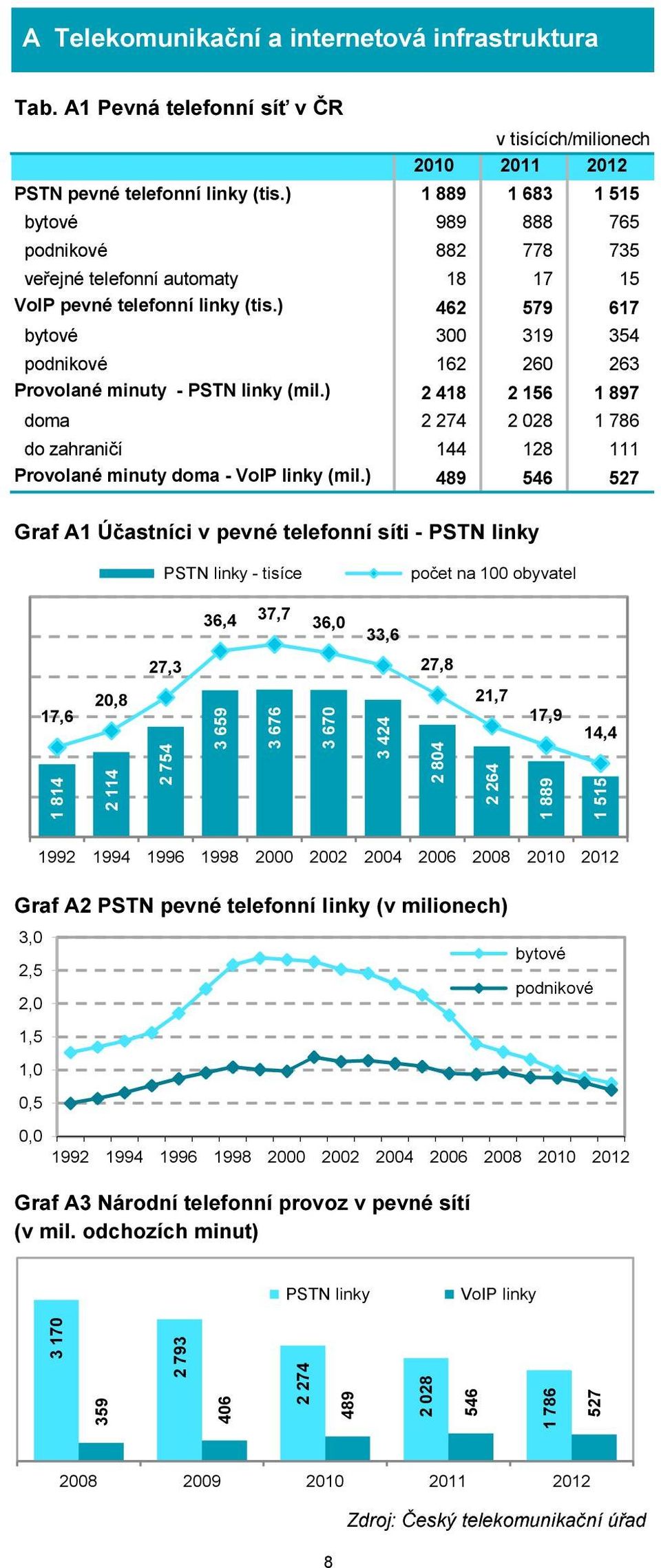 ) 462 579 617 bytové 300 319 354 podnikové 162 260 263 Provolané minuty - PSTN linky (mil.) 2 418 2 156 1 897 doma 2 274 2 028 1 786 do zahraničí 144 128 111 Provolané minuty doma - VoIP linky (mil.