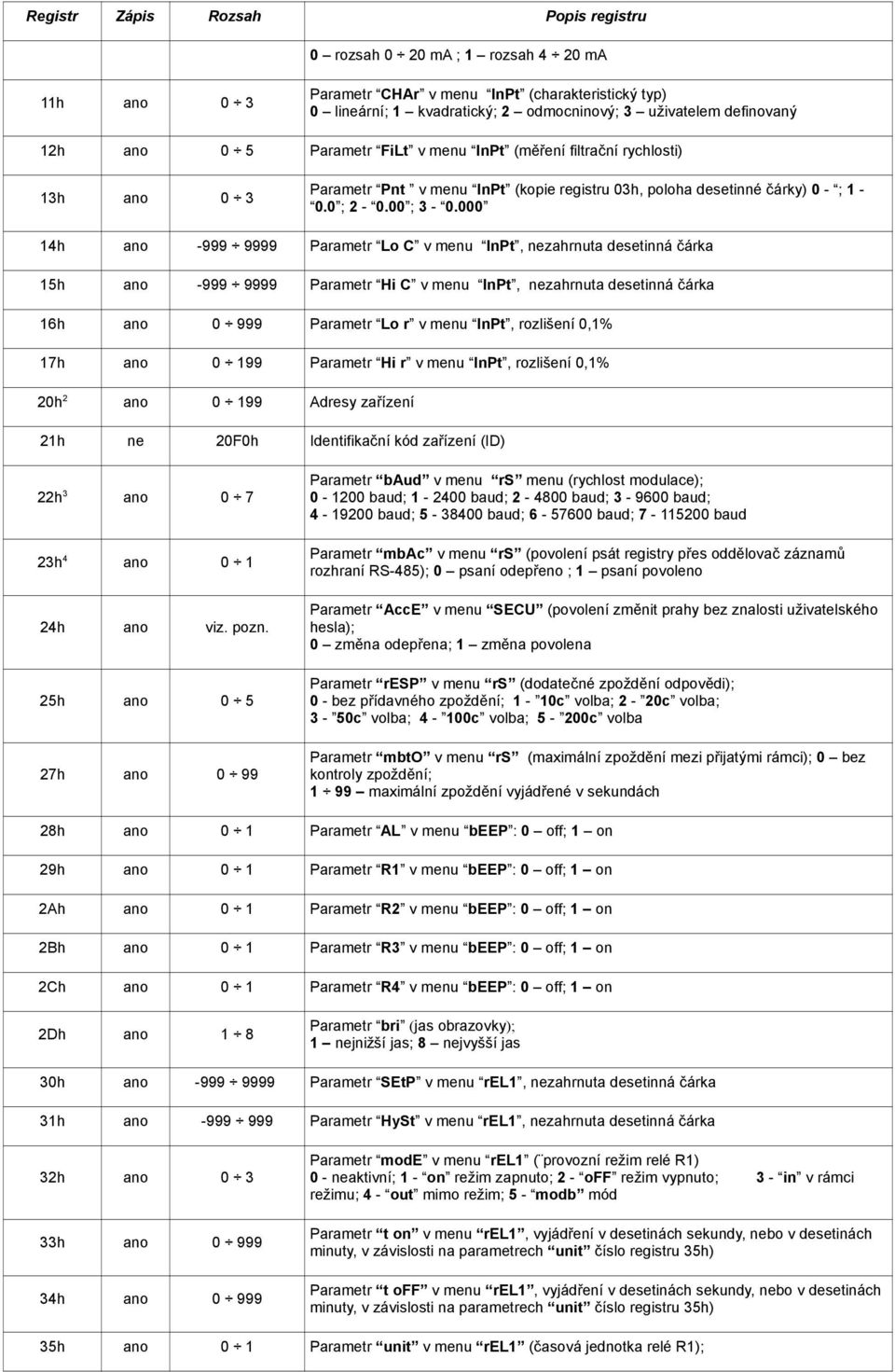 000 14h ano -999 9999 Parametr Lo v menu InPt, nezahrnuta desetinná čárka 15h ano -999 9999 Parametr Hi v menu InPt, nezahrnuta desetinná čárka 16h ano 0 999 Parametr Lo r v menu InPt, rozlišení 0,1%