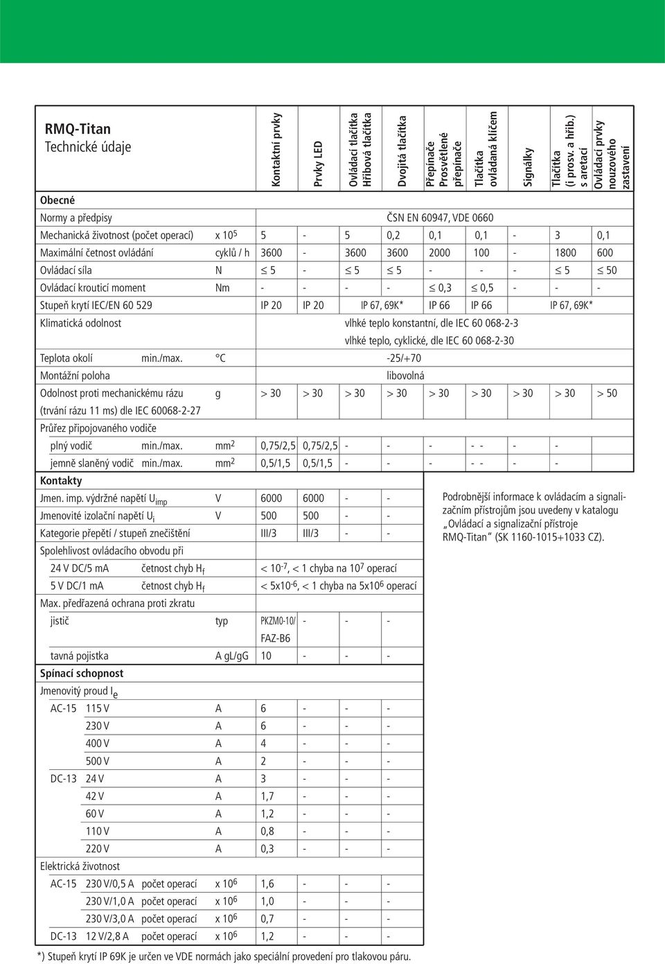 6 Ovládací síla N 5-5 5 - - - 5 5 Ovládací krouticí moment Nm - - - -,3,5 - - - Stupeň krytí IEC/EN 6 529 IP 2 IP 2 IP 67, 69K* IP 66 IP 66 IP 67, 69K* Klimatická odolnost vlhké teplo konstantní, dle