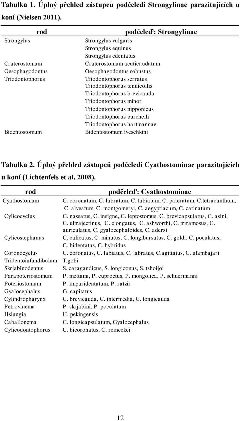 Oesophagodontus robustus Triodontophorus serratus Triodontophorus tenuicollis Triodontophorus brevicauda Triodontophorus minor Triodontophorus nipponicus Triodontophorus burchelli Triodontophorus