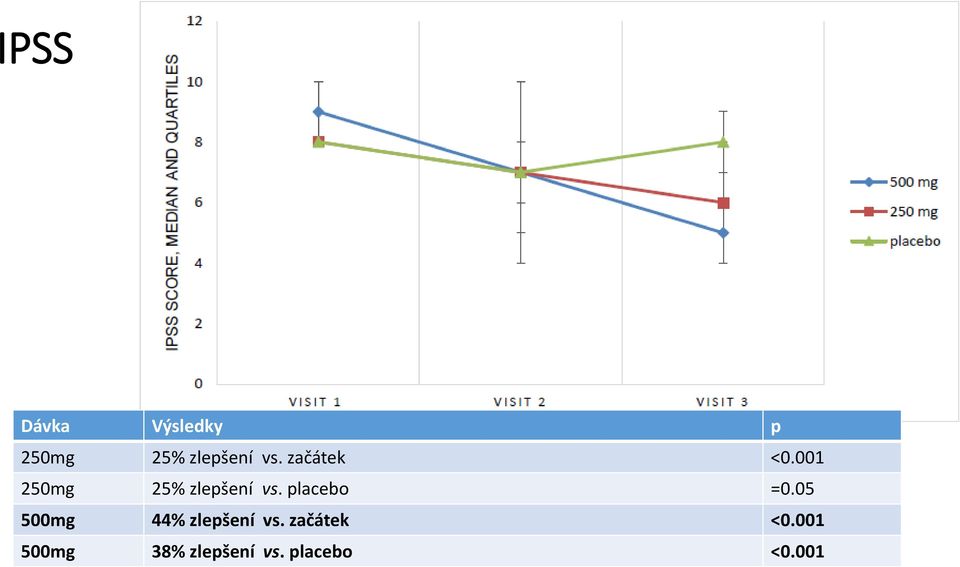 placebo =0.05 500mg 44% zlepšení vs.